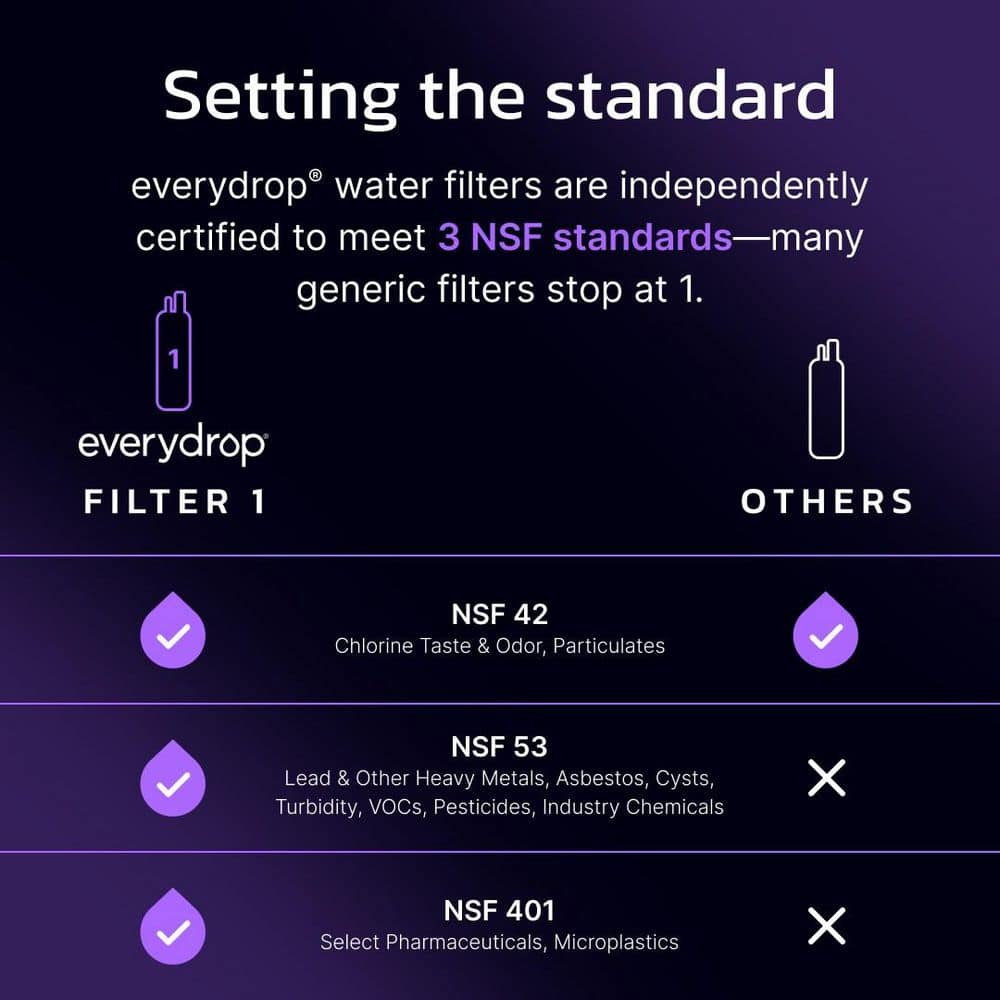 everydrop Filter 1 independently certified to NSF 42, 53 and 401 standards