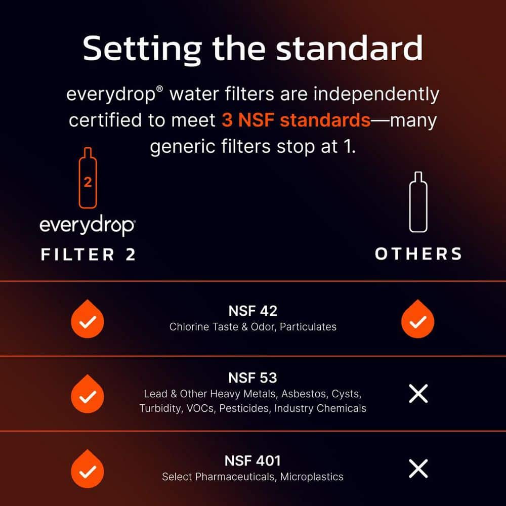 everydrop Filter 2 independently certified to NSF 42, 53 and 401 standards