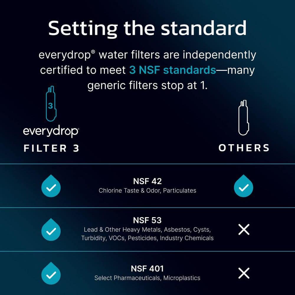 everydrop Filter 3 independently certified to NSF 42, 53 and 401 standards